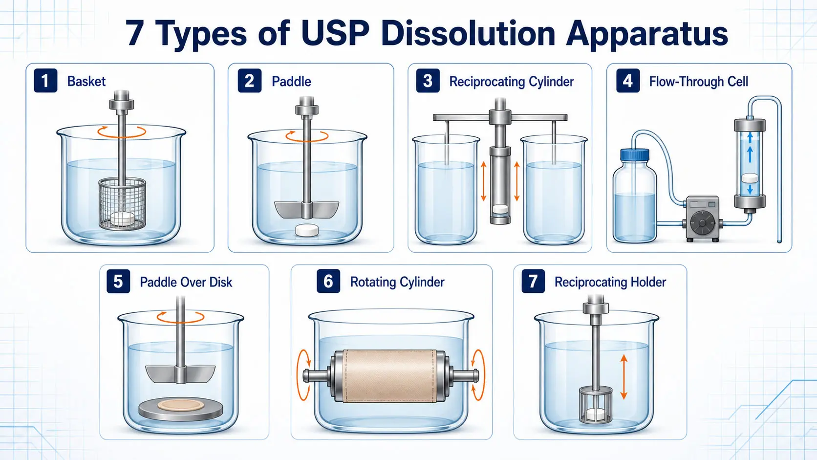 USP Dissolution Apparatus